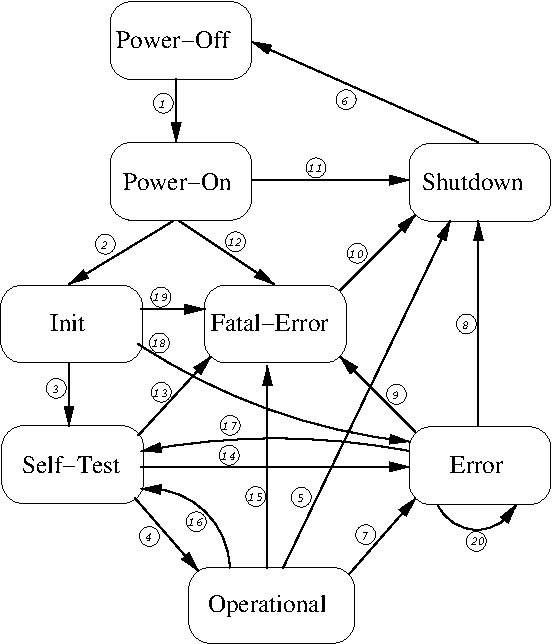 FIPS FSM Diagram